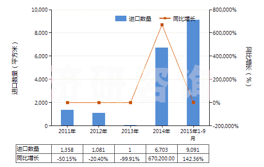 2011-2015年9月中國(guó)其他無(wú)齒孔卷片（105mm＜寬≤610mm）(HS37024490)進(jìn)口量及增速統(tǒng)計(jì)